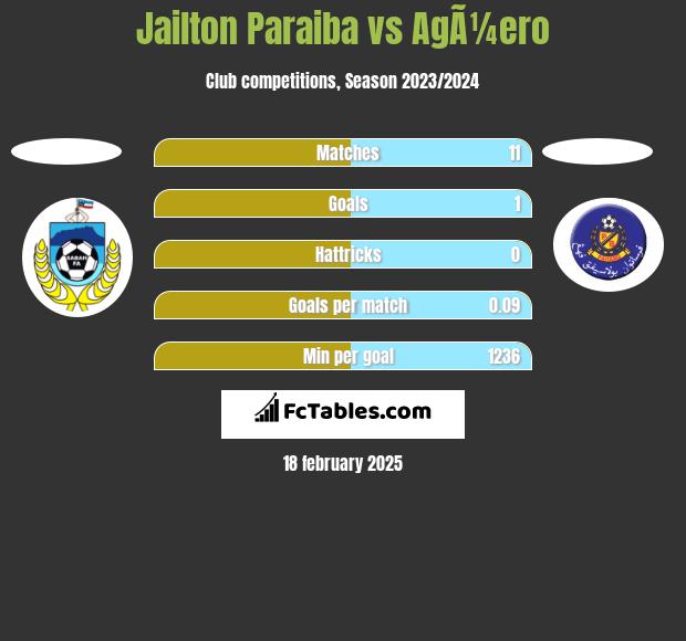 Jailton Paraiba vs AgÃ¼ero h2h player stats