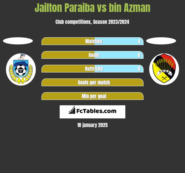 Jailton Paraiba vs bin Azman h2h player stats