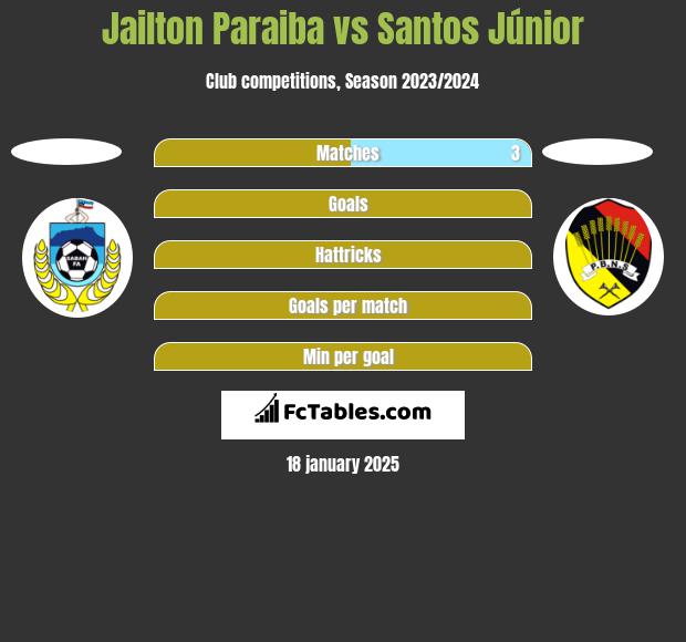 Jailton Paraiba vs Santos Júnior h2h player stats