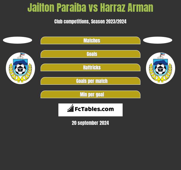 Jailton Paraiba vs Harraz Arman h2h player stats