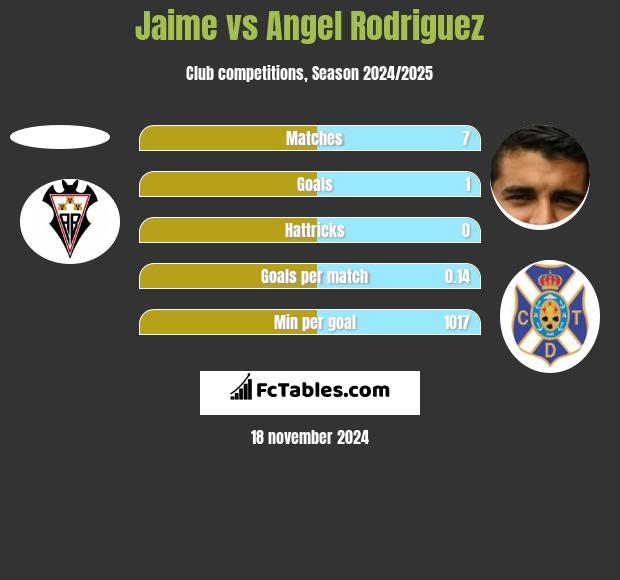 Jaime vs Angel Rodriguez h2h player stats