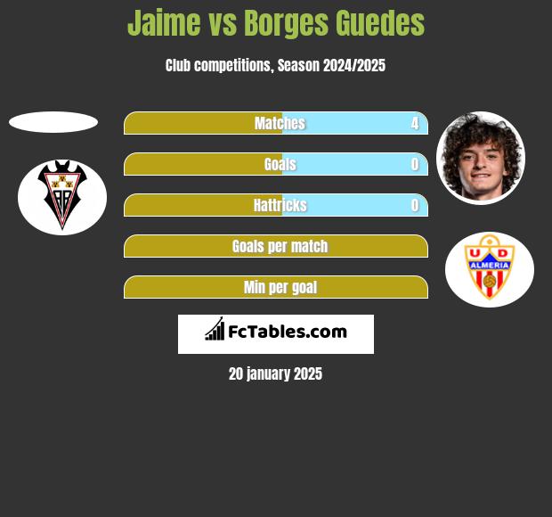 Jaime vs Borges Guedes h2h player stats