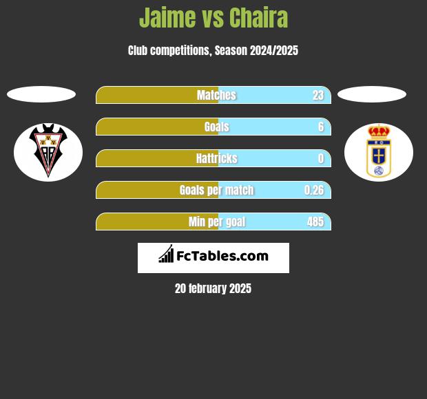 Jaime vs Chaira h2h player stats