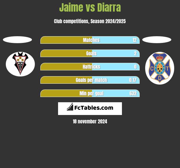 Jaime vs Diarra h2h player stats