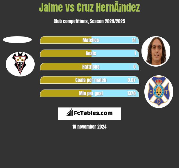 Jaime vs Cruz HernÃ¡ndez h2h player stats