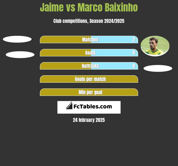 Jaime vs Marco Baixinho h2h player stats