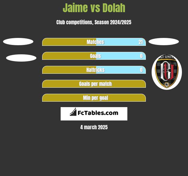 Jaime vs Dolah h2h player stats