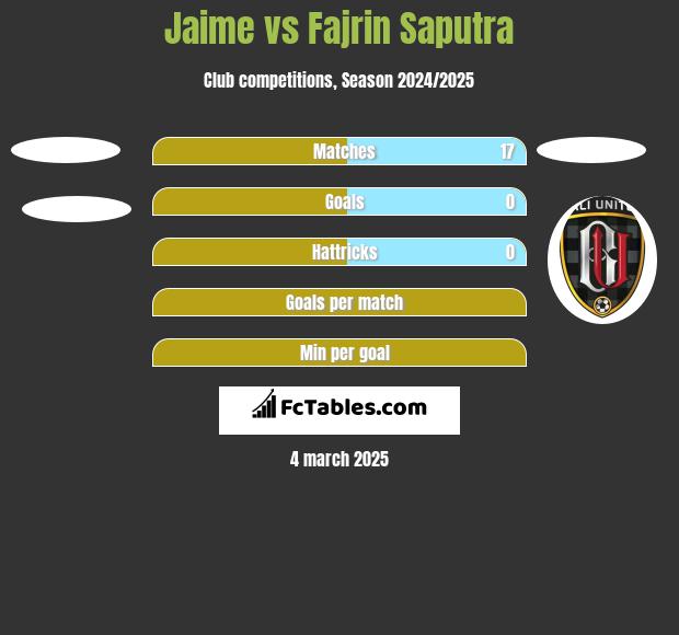 Jaime vs Fajrin Saputra h2h player stats