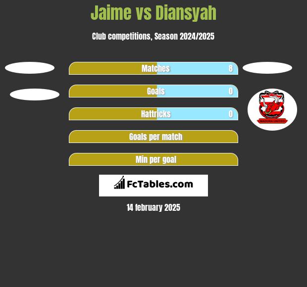 Jaime vs Diansyah h2h player stats