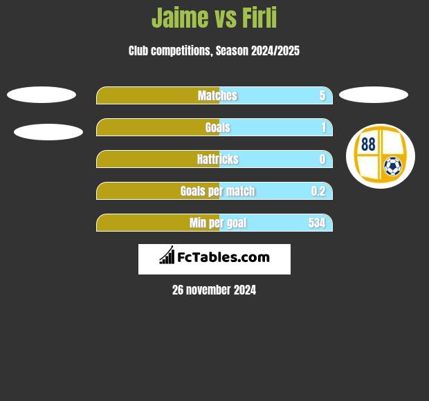 Jaime vs Firli h2h player stats