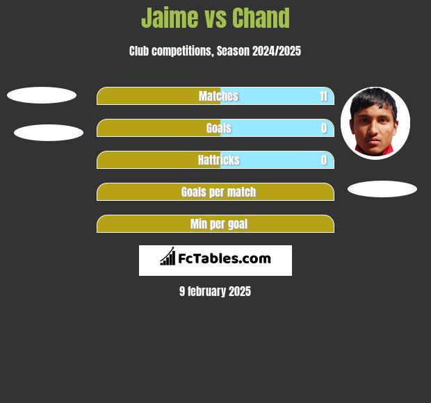 Jaime vs Chand h2h player stats