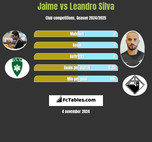 Jaime vs Leandro Silva h2h player stats