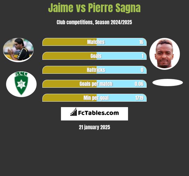 Jaime vs Pierre Sagna h2h player stats