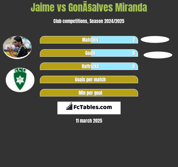 Jaime vs GonÃ§alves Miranda h2h player stats