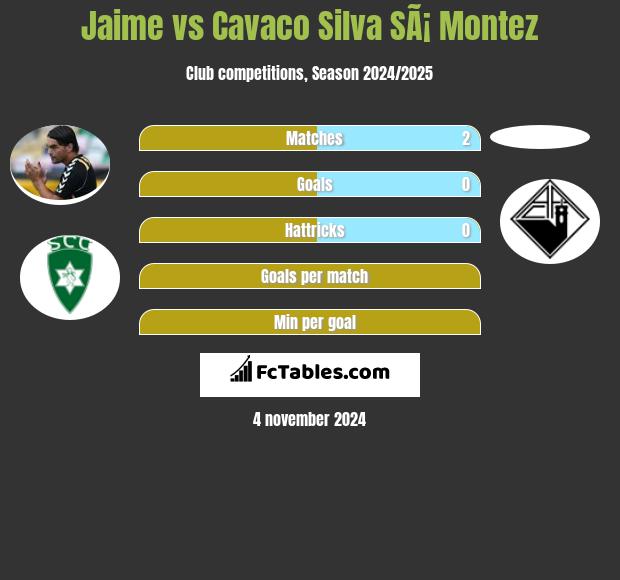 Jaime vs Cavaco Silva SÃ¡ Montez h2h player stats