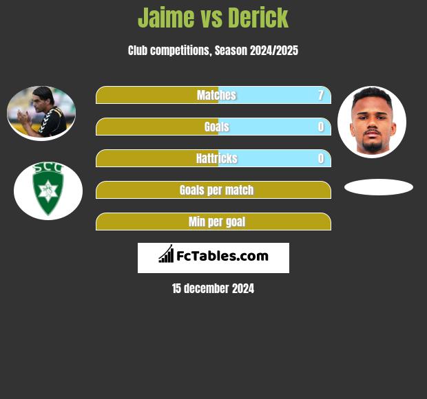 Jaime vs Derick h2h player stats