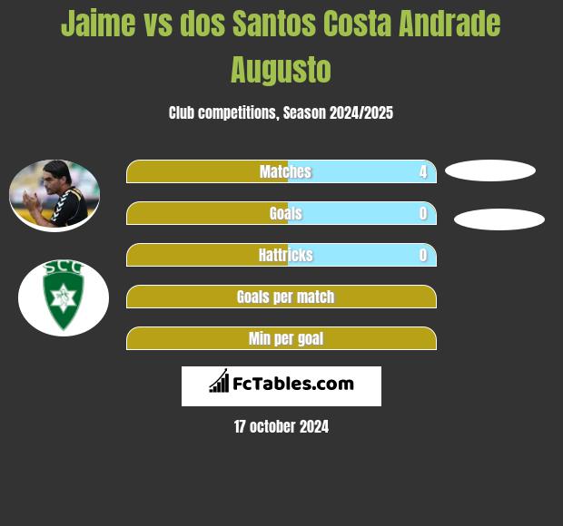 Jaime vs dos Santos Costa Andrade Augusto h2h player stats