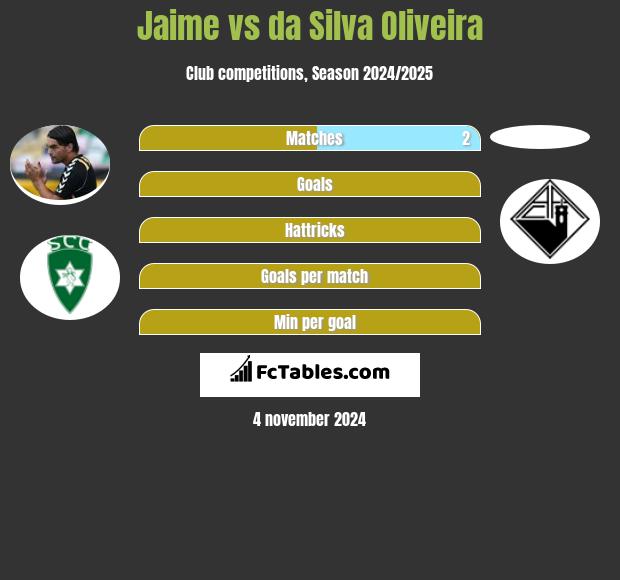 Jaime vs da Silva Oliveira h2h player stats