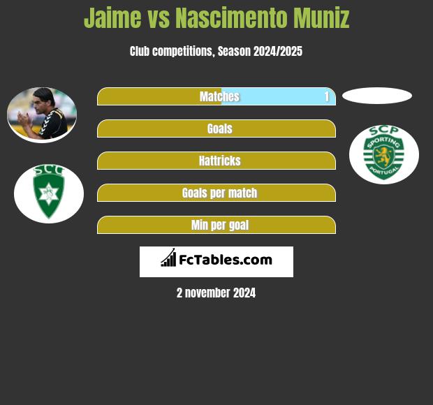 Jaime vs Nascimento Muniz h2h player stats