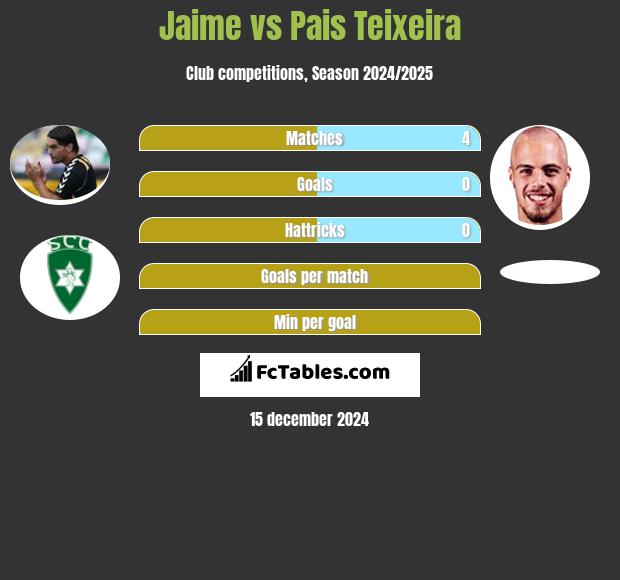 Jaime vs Pais Teixeira h2h player stats