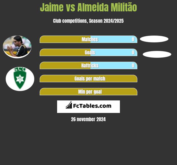 Jaime vs Almeida Militão h2h player stats