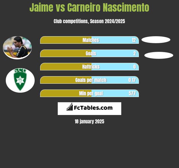 Jaime vs Carneiro Nascimento h2h player stats