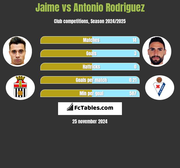 Jaime vs Antonio Rodriguez h2h player stats