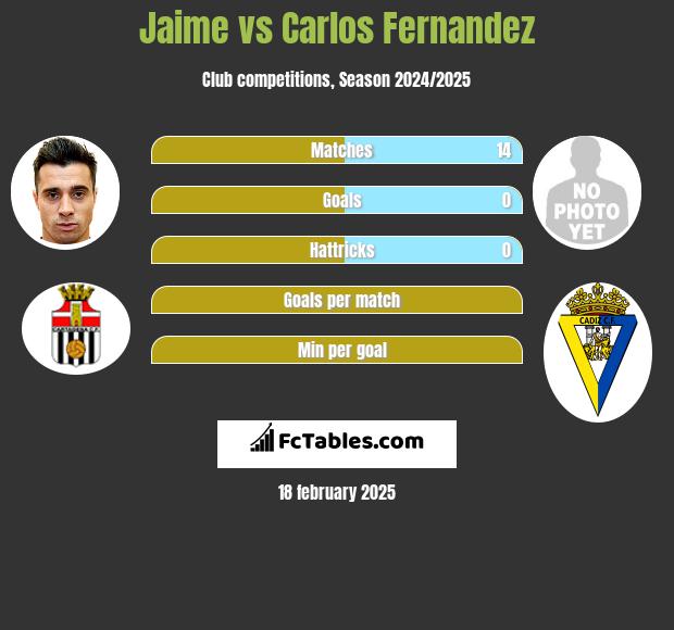 Jaime vs Carlos Fernandez h2h player stats