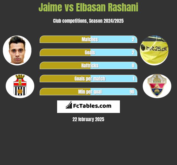 Jaime vs Elbasan Rashani h2h player stats