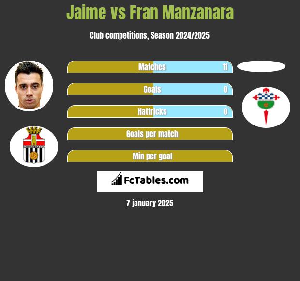 Jaime vs Fran Manzanara h2h player stats