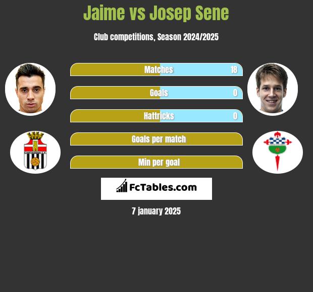 Jaime vs Josep Sene h2h player stats