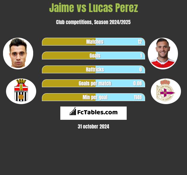 Jaime vs Lucas Perez h2h player stats