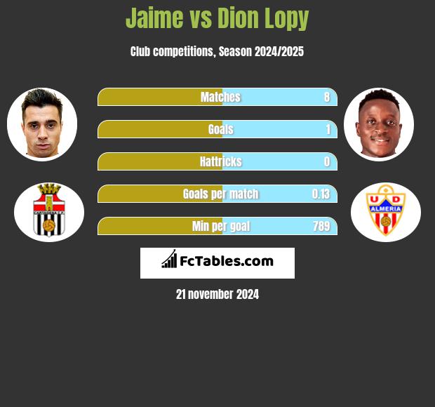 Jaime vs Dion Lopy h2h player stats