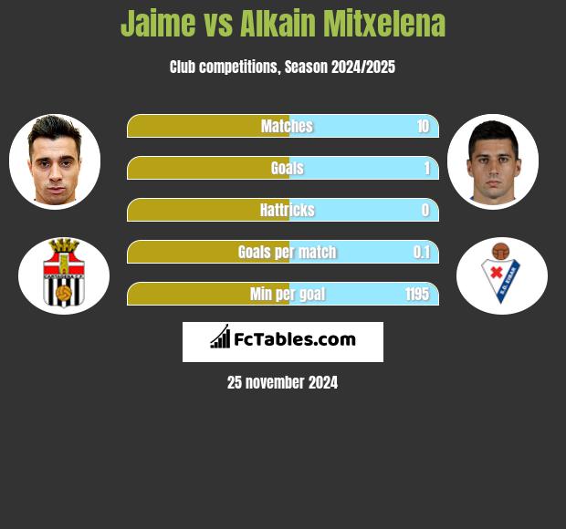 Jaime vs Alkain Mitxelena h2h player stats