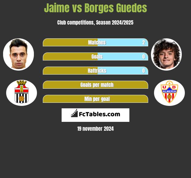 Jaime vs Borges Guedes h2h player stats