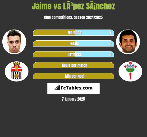 Jaime vs LÃ³pez SÃ¡nchez h2h player stats