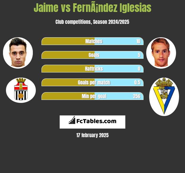 Jaime vs FernÃ¡ndez Iglesias h2h player stats