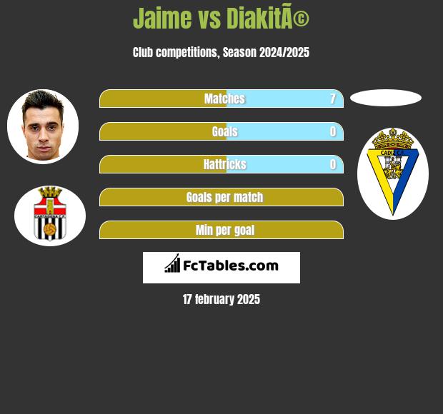 Jaime vs DiakitÃ© h2h player stats