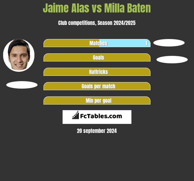 Jaime Alas vs Milla Baten h2h player stats