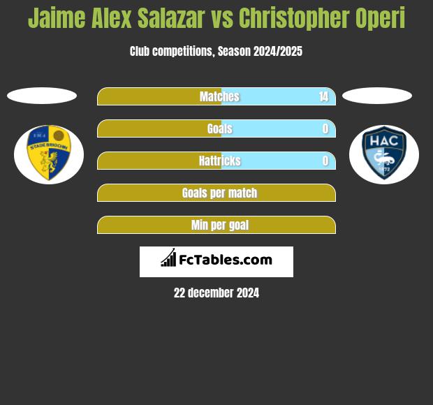 Jaime Alex Salazar vs Christopher Operi h2h player stats