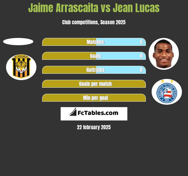 Jaime Arrascaita vs Jean Lucas h2h player stats