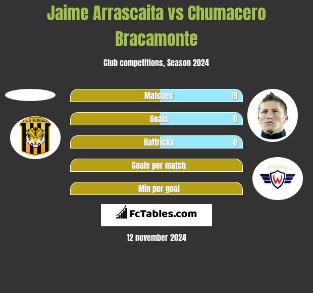 Jaime Arrascaita vs Chumacero Bracamonte h2h player stats