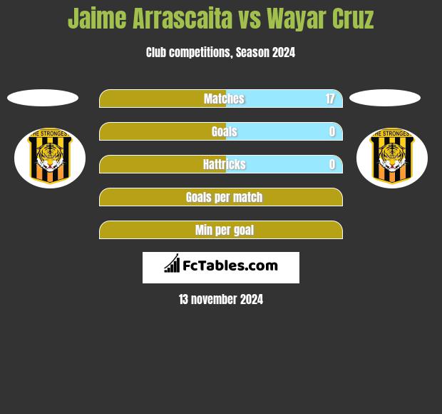 Jaime Arrascaita vs Wayar Cruz h2h player stats