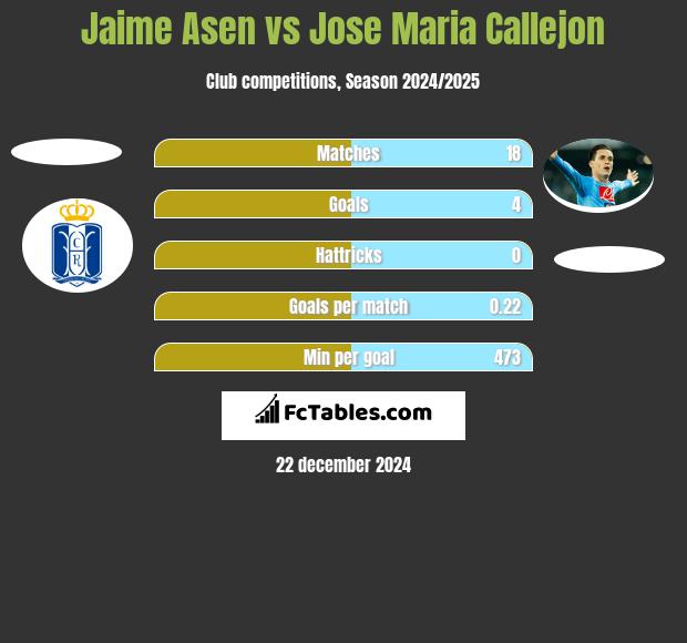 Jaime Asen vs Jose Maria Callejon h2h player stats