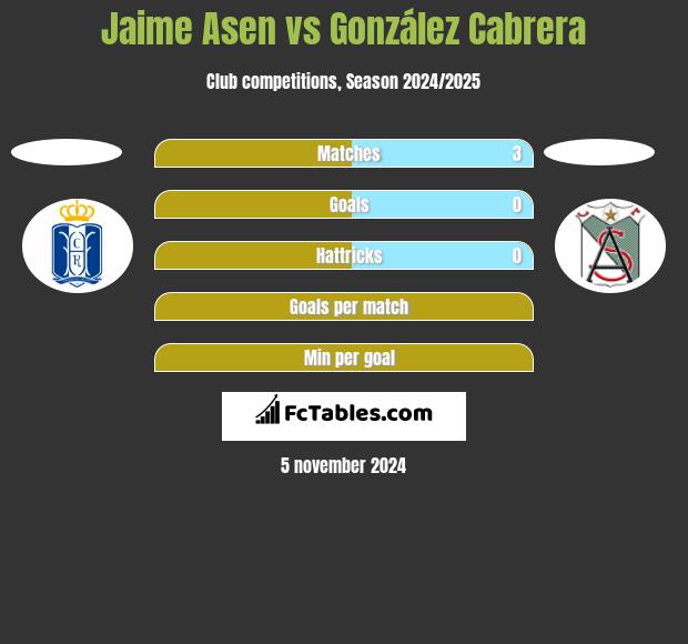 Jaime Asen vs González Cabrera h2h player stats