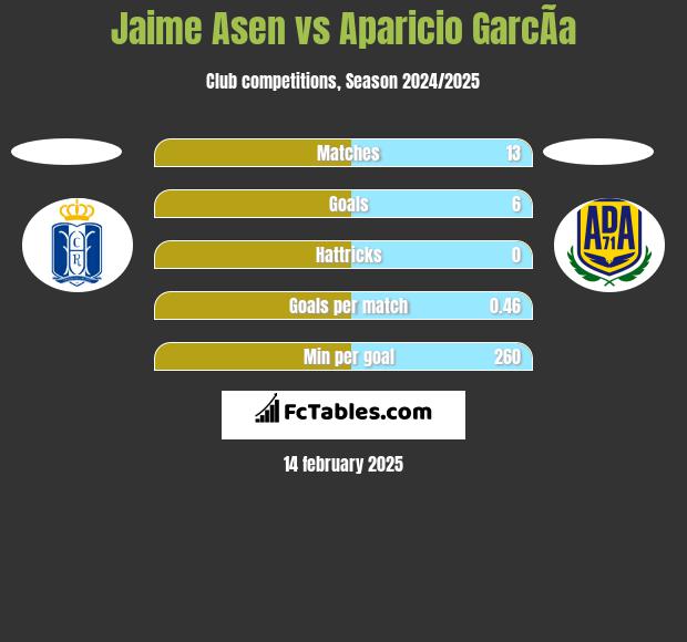 Jaime Asen vs Aparicio GarcÃ­a h2h player stats