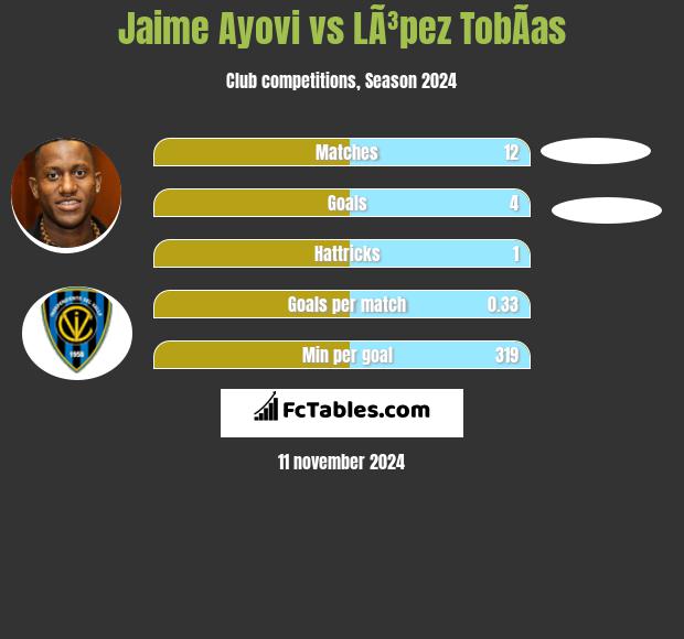 Jaime Ayovi vs LÃ³pez TobÃ­as h2h player stats