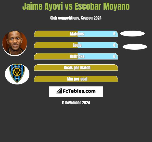 Jaime Ayovi vs Escobar Moyano h2h player stats