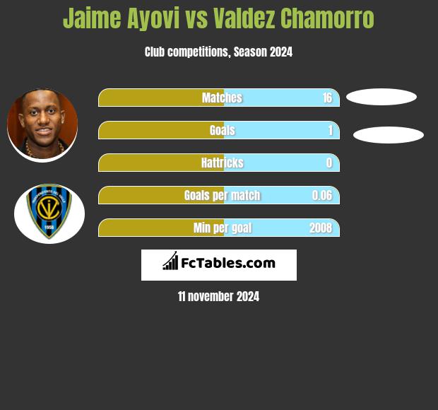 Jaime Ayovi vs Valdez Chamorro h2h player stats