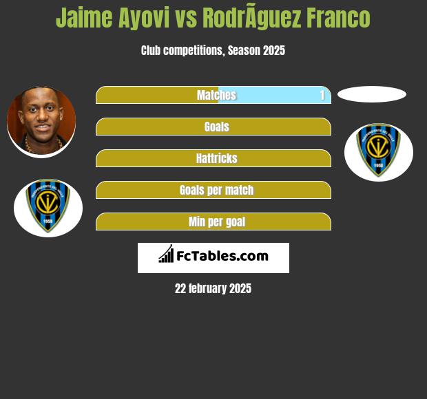 Jaime Ayovi vs RodrÃ­guez Franco h2h player stats